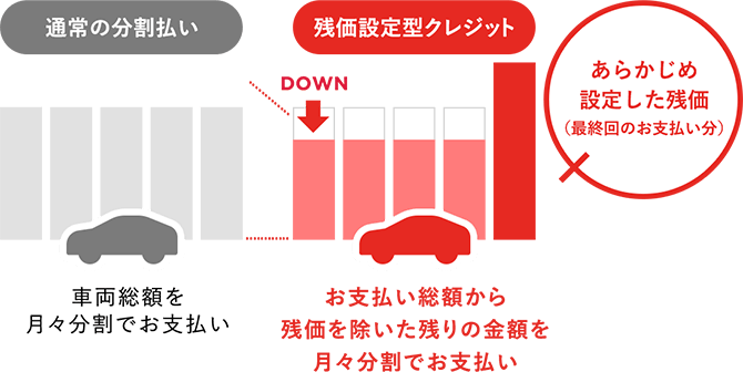 クルマまわりのクレジット 事業紹介 トヨタファイナンス株式会社