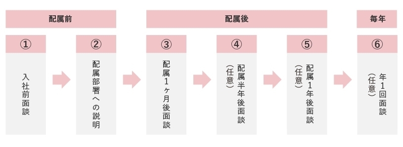 【障がい者職場配属サポートプログラム】