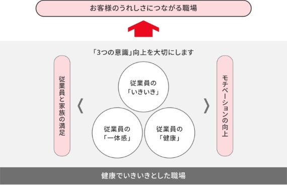 「3つの意識」向上を大切にします。