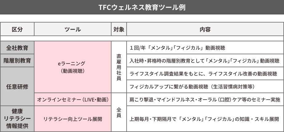 TFC ウェルネス教育ツール例