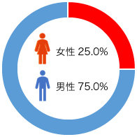 総合職(GN職・GA職)