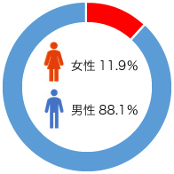 総合職(GN職)