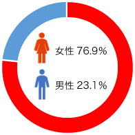 地域限定総合職(GA職) 