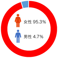 一般職(業務職)