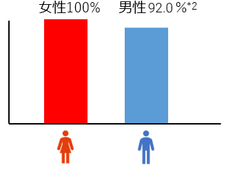 男女別の育児休業取得率（自身および配偶者が出産した社員のうち、育児休業や出産時の特別休暇*1を取得した社員の割合） 