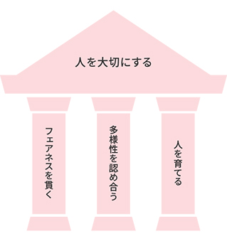 基本方針の3つの柱