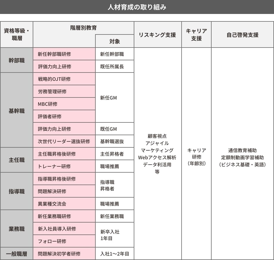 人材育成の取り組み