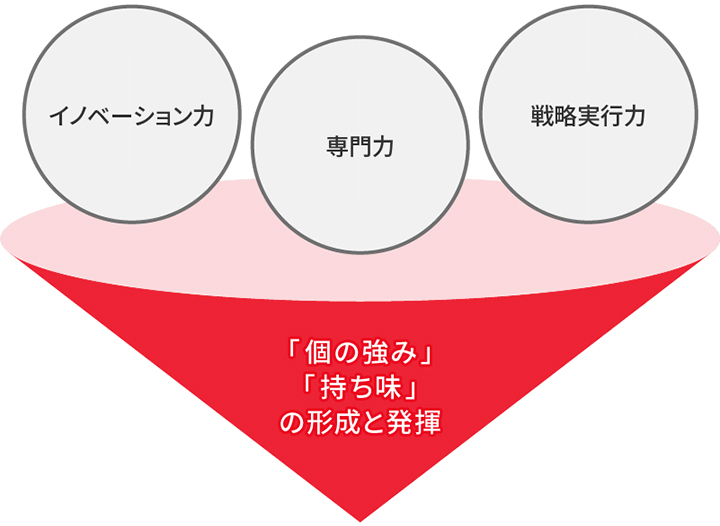 変化を楽しみ果敢に挑戦するヒト・組織づくりに向けて