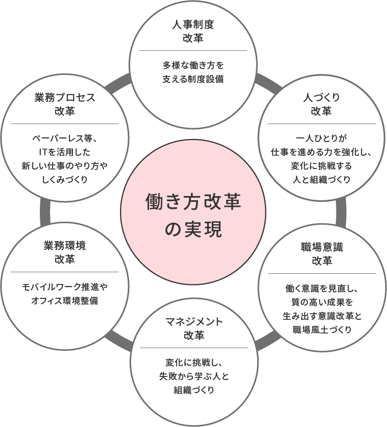 働き方改革を実現する6つの軸