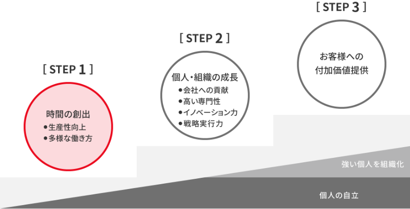 働き方改革を実現する6つの軸