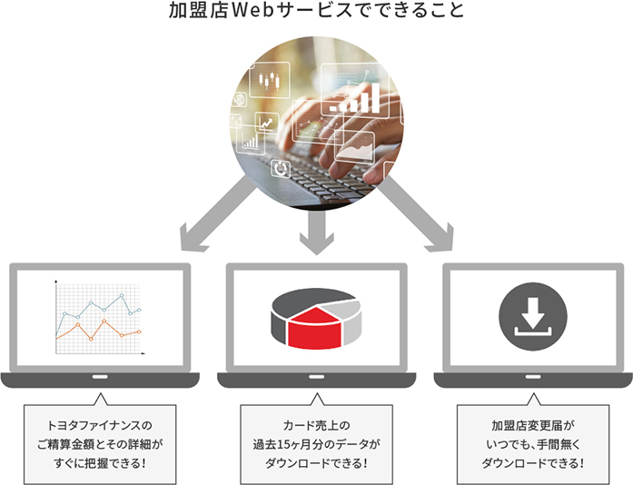 (1)加盟店WEBサービス