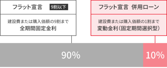 建設費または購入価格の最大10割までお借入可能