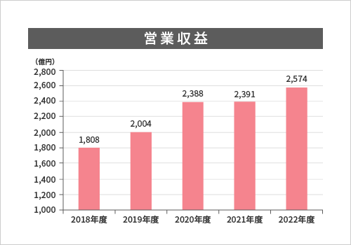 営業収益