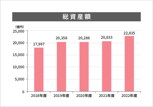 総資産額