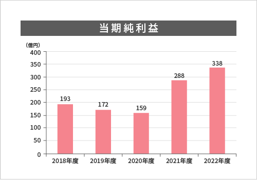 当期純利益