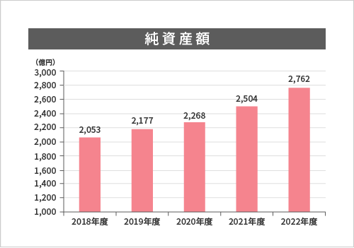 純資産額