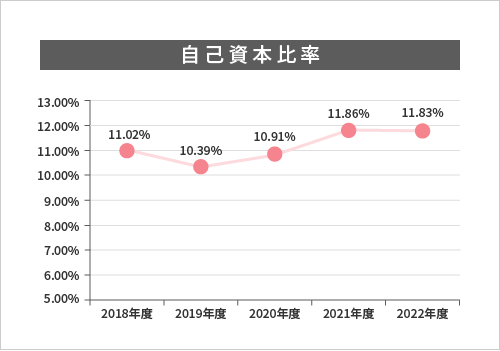 自己資本比率