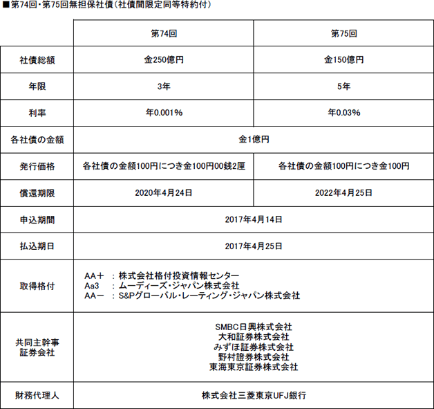 ■第74回・第75回無担保社債（社債間限定同等特約付）