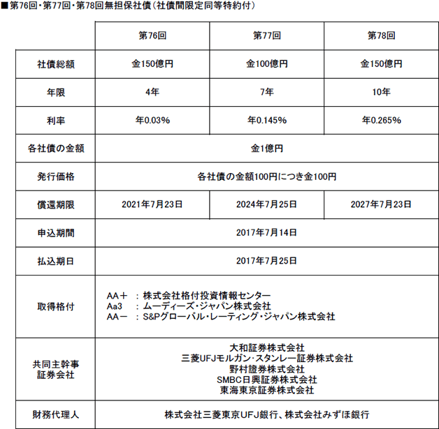 ■第76回・第77回・第78回無担保社債（社債間限定同等特約付）