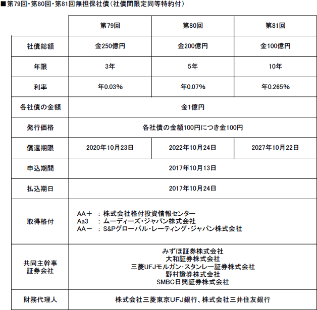 ■第79回・第80回・第81回無担保社債（社債間限定同等特約付）