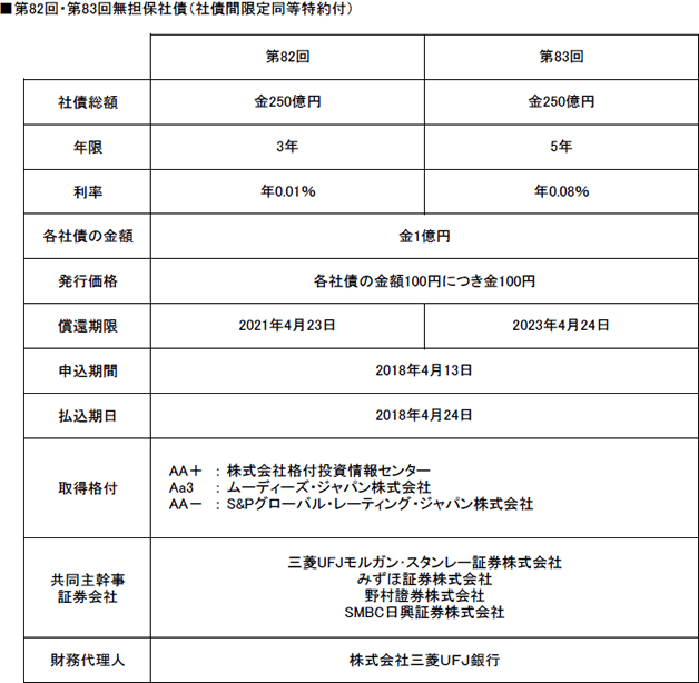 第82回・第83回無担保社債（社債間限定同等特約付）