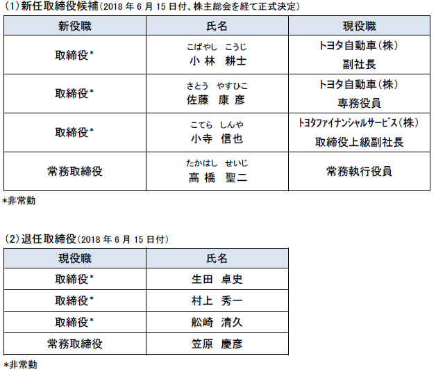 1. 取締役