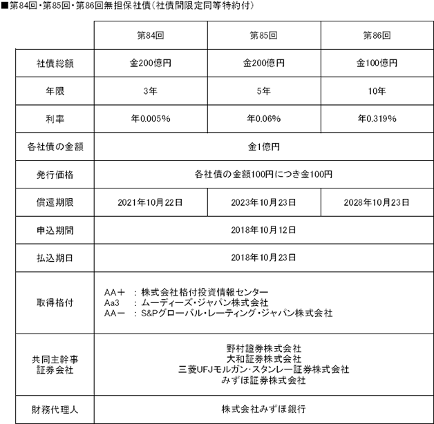 第84回・第85回・第86回無担保社債（社債間限定同等特約付）