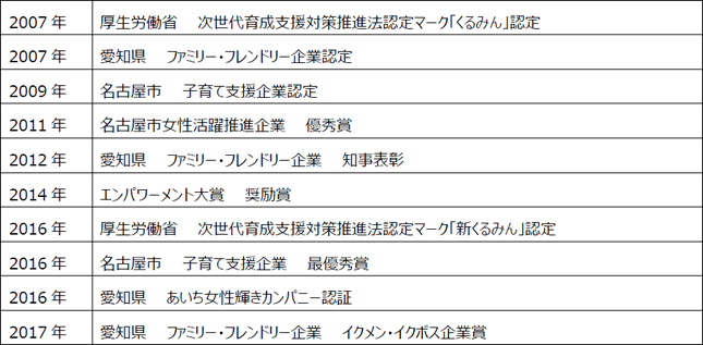 ご参考：トヨタファイナンスの主な受賞歴