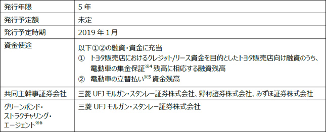 本グリーンボンドの概要