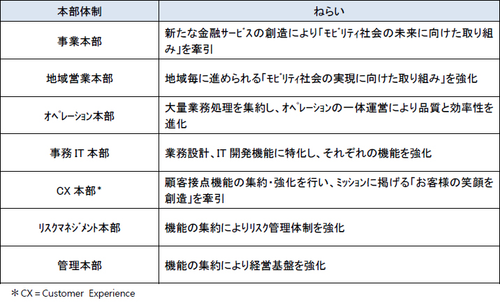 本部の組織