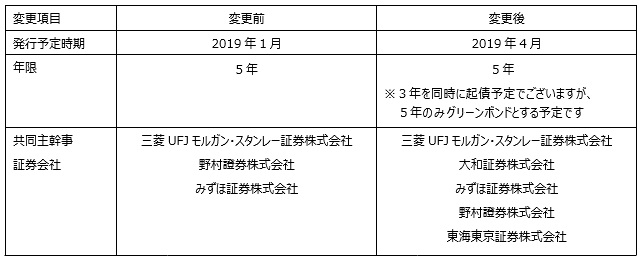 2018年12月5日付プレスリリース「グリーンボンド発行に関するお知らせ」内発行概要からの変更点