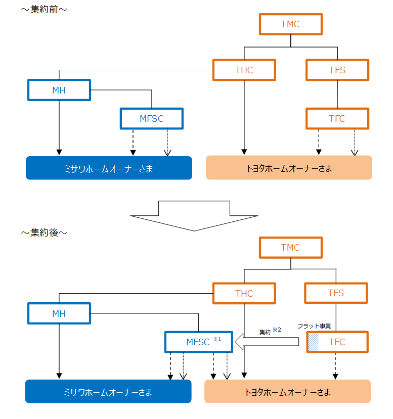 住宅販売金融機能の集約に関する概略図1