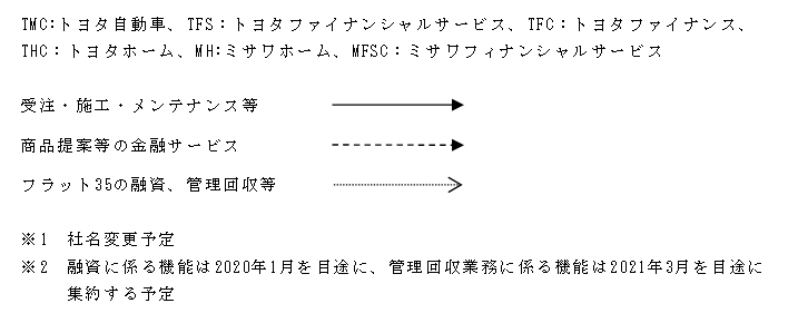 住宅販売金融機能の集約に関する概略図2