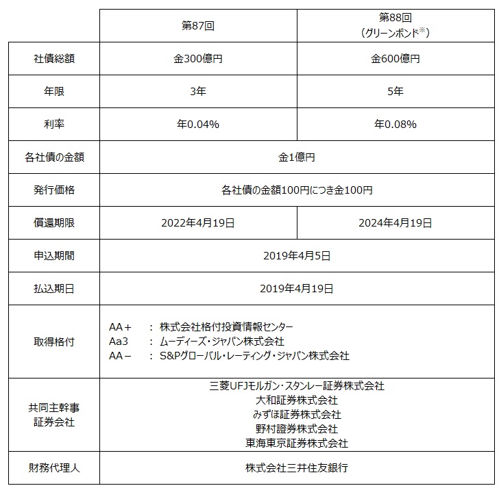 第87回・第88回無担保社債