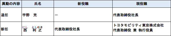 1. 異動内容