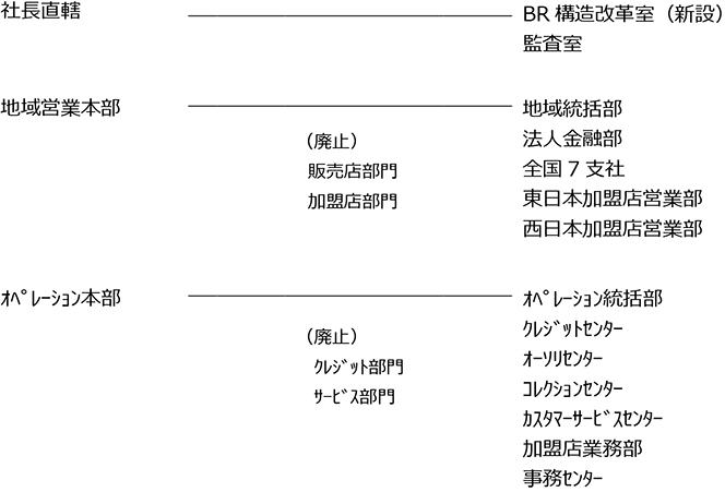 組織改編について