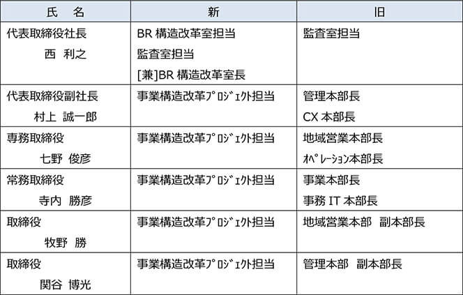 取締役の組織担当変更について