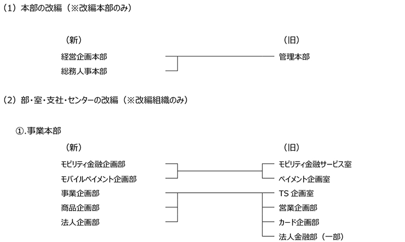 本部の改編、部・室・支社・センターの改編