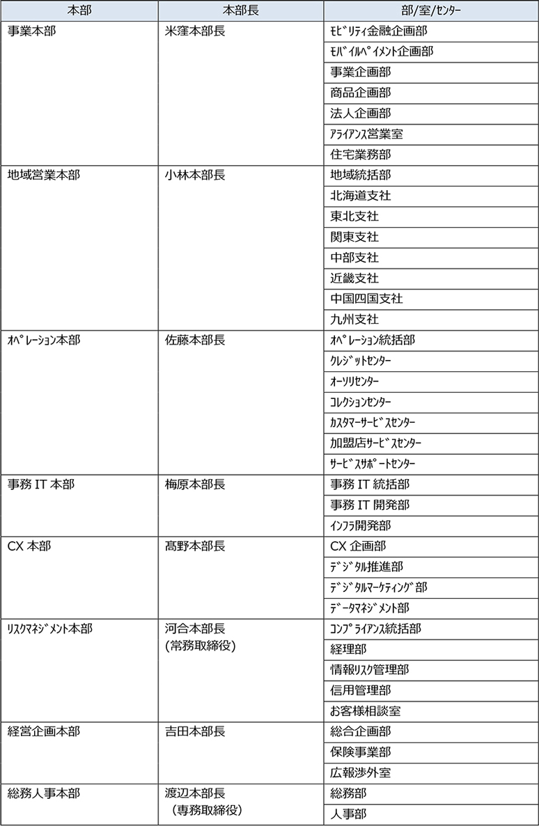 【ご参考】組織担当詳細