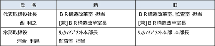 取締役の組織担当変更