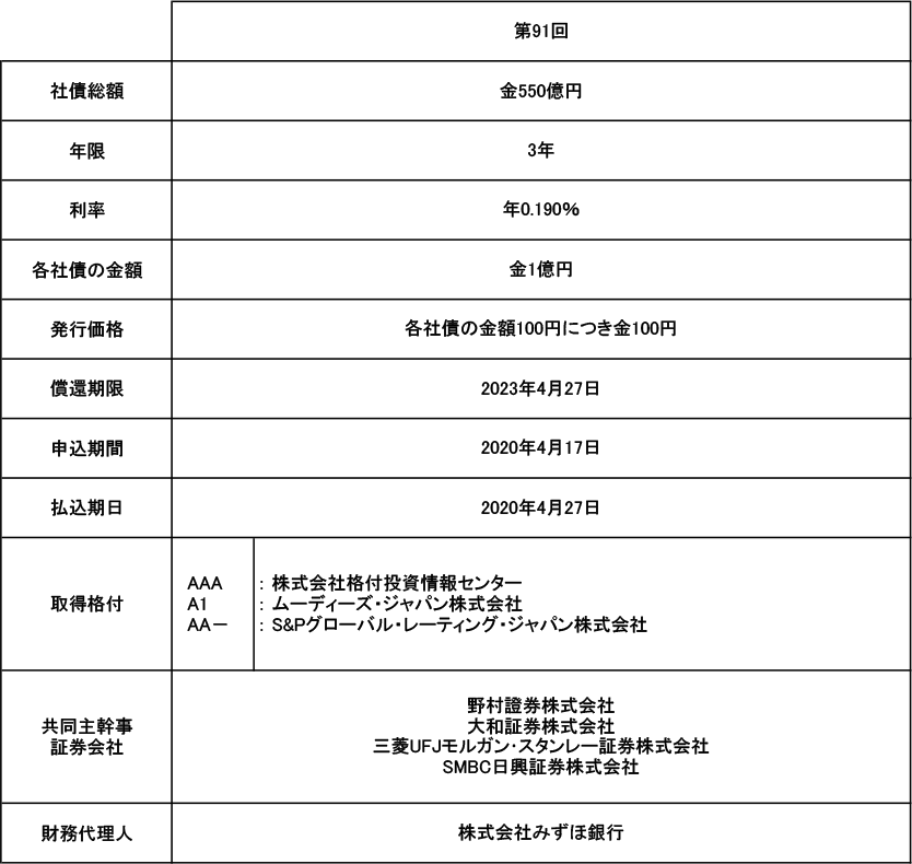 第91回無担保社債（社債間限定同等特約付）