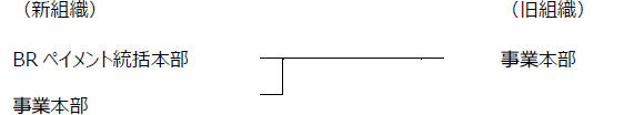 本部の改編（※改編本部のみ）