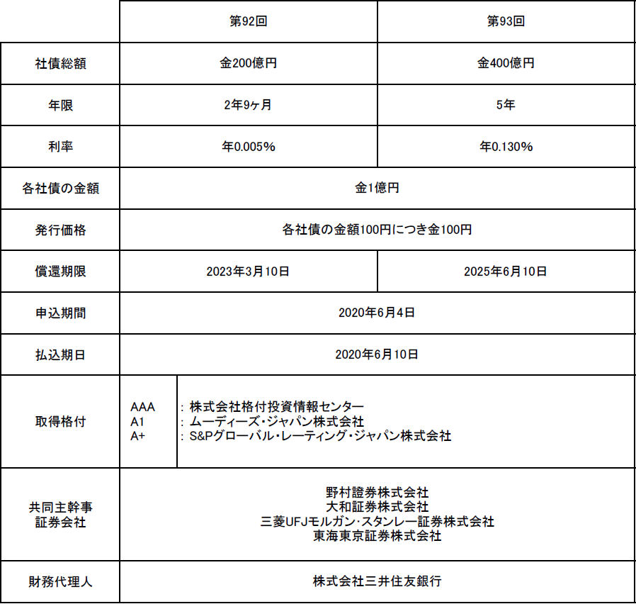 第92回・第93回無担保社債（社債間限定同等特約付）