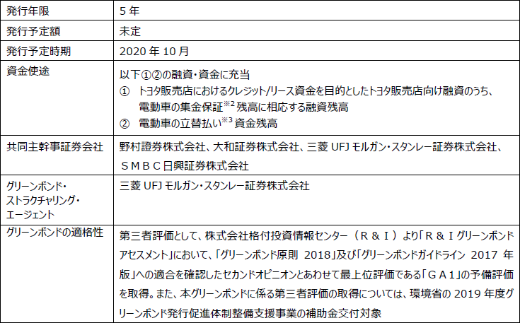 本グリーンボンドの概要