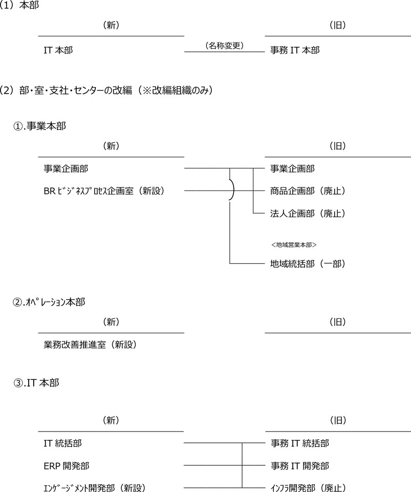 本部の改編、部・室・支社・センターの改編