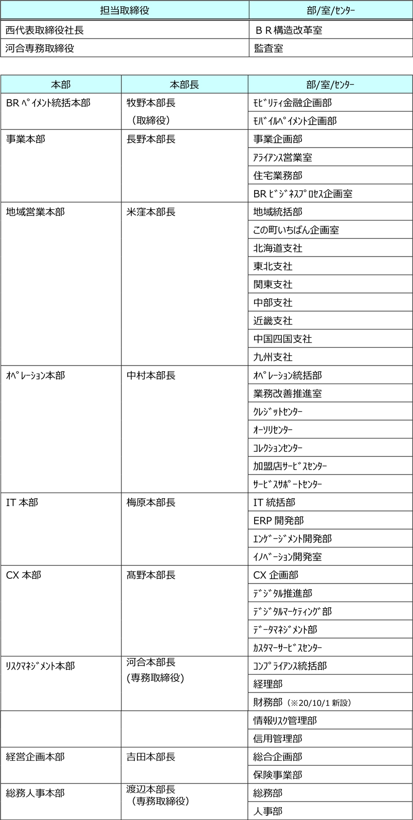 【ご参考】組織担当詳細