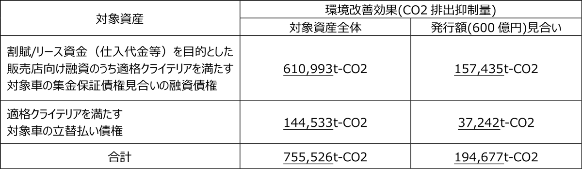 第88回債レポーティング(発行後：2019年4月19日時点)