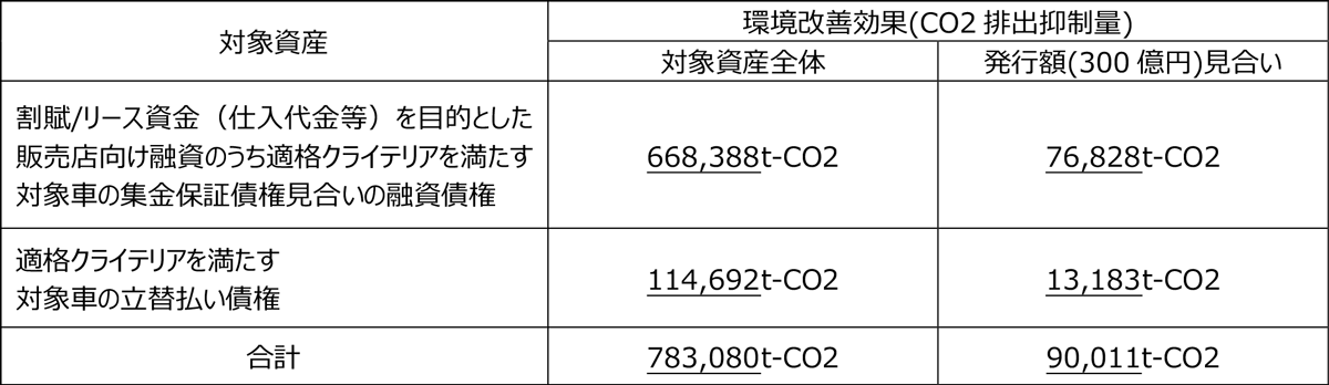 第88回債レポーティング(発行後：2019年4月19日時点)