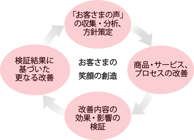 「お客さまの声」に基づいた改善活動