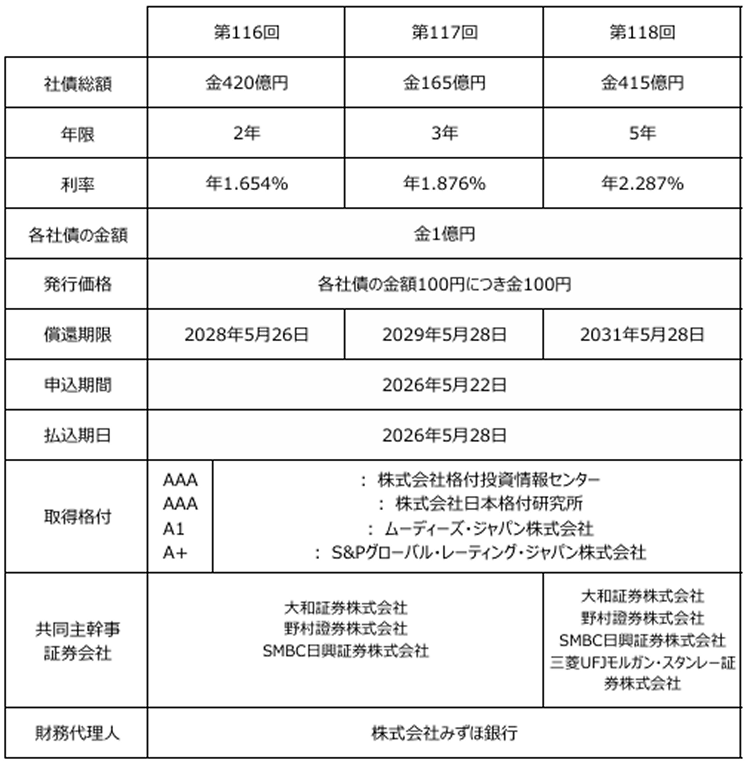 第116回・第117回・第118回無担保社債(社債間限定同等特約付)